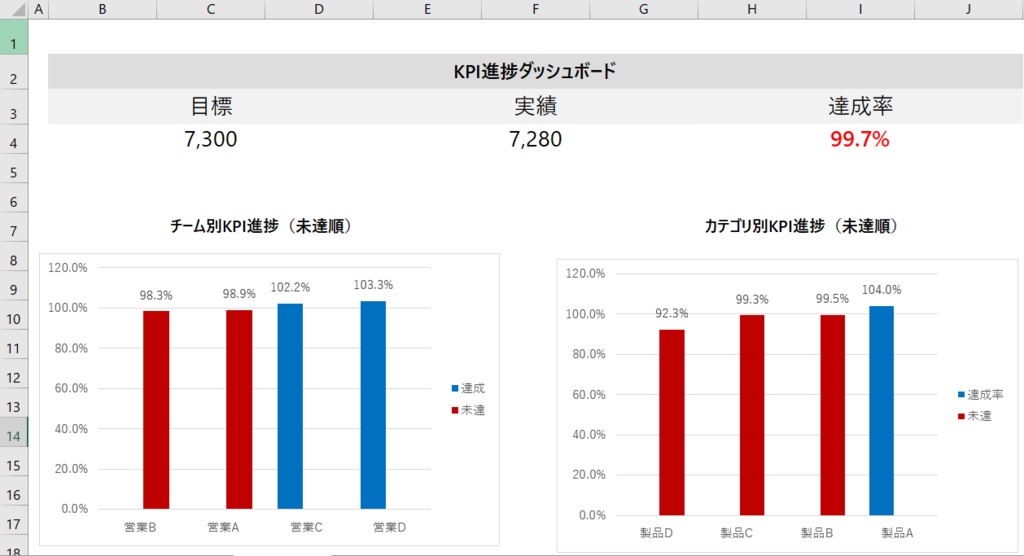 企画職・管理職向け 考えなくても示唆が出る KPI進捗管理テンプレート