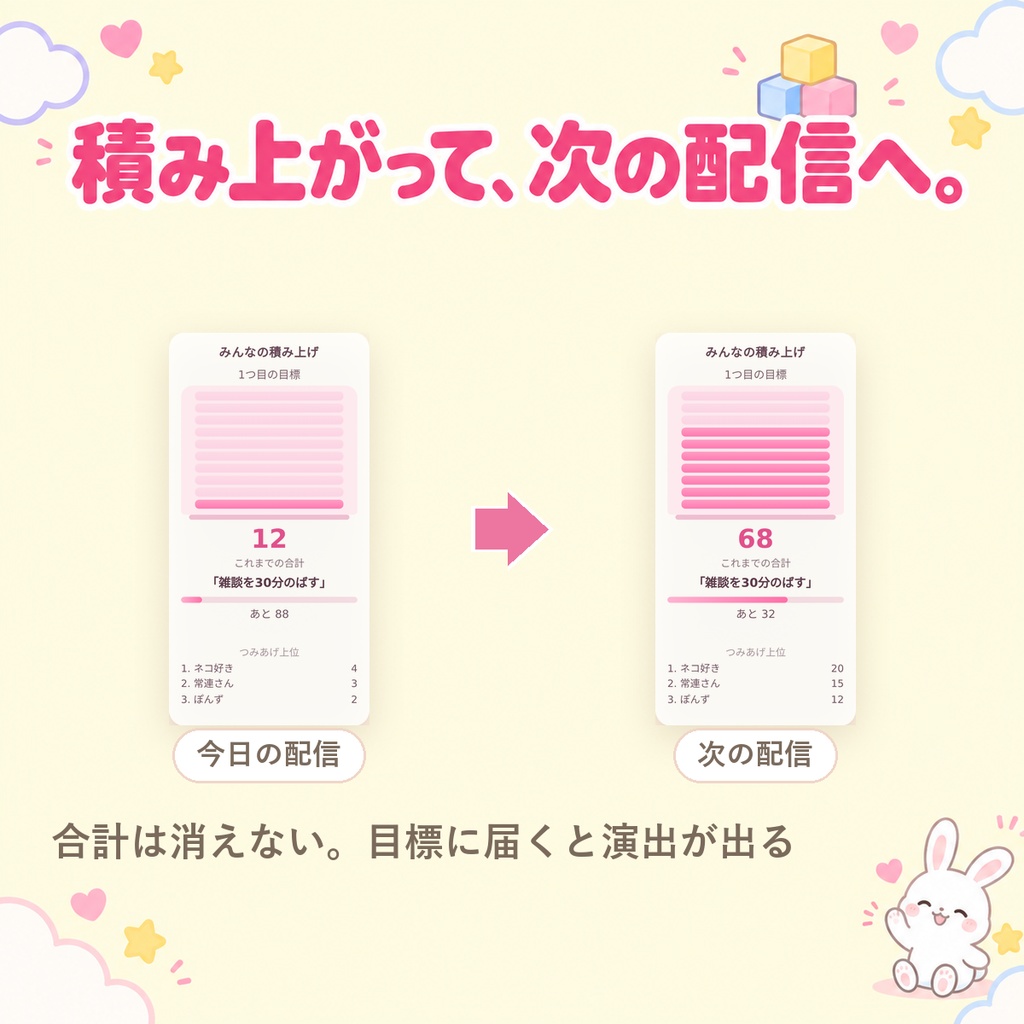 【OBSに置くだけ】みんなの積み上げ|毎回「続き」がある配信になる視聴者参加型オーバーレイ(コメントが次の配信に持ち越される/雑談・ゲーム実況・耐久・歌枠/Twitch・わんコメ対応)