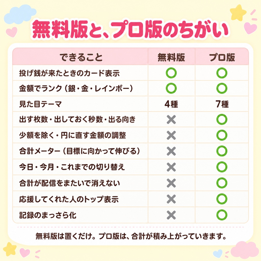 【無料・OBSに置くだけ】スパチャありがとう|スパチャ・メンバー登録・ビッツだけを大きく出す配信オーバーレイ(わんコメ/Twitch対応)