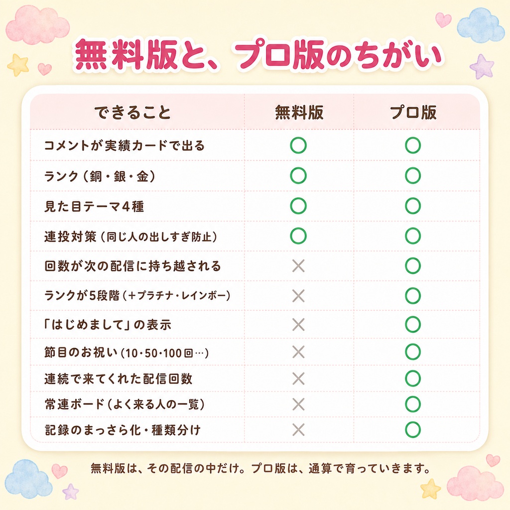 【OBSに置くだけ】コメント実績 プロ版|常連さんが育つ実績オーバーレイ(通算コメント数で5段階ランク・配信をまたいで消えない・わんコメ/Twitch対応)