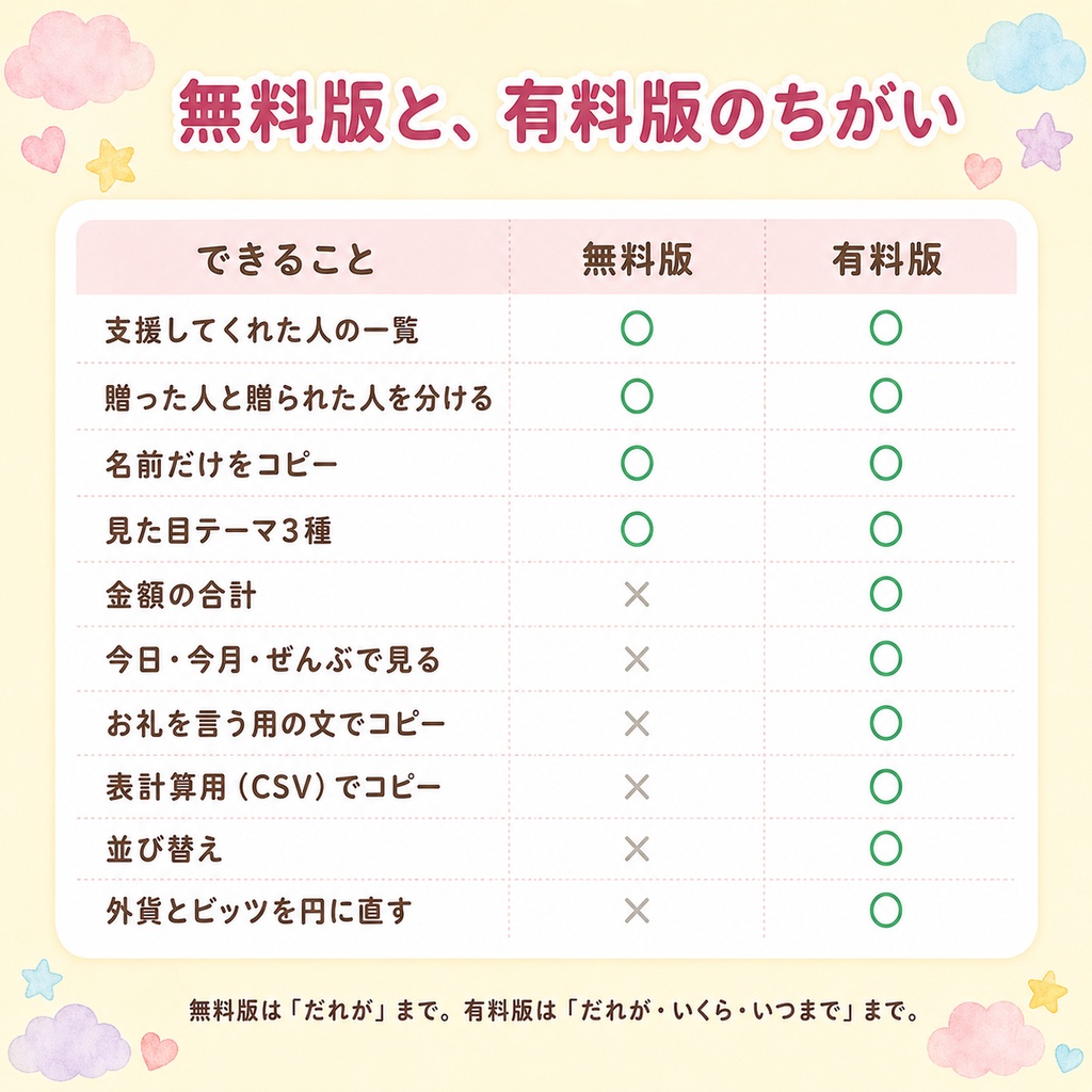 【配信者用・無料】お礼リスト|スパチャ・メンバーギフトをくれた人の名前が配信中も配信のあともひと目で分かる(贈った人と贈られた人を自動で分ける・わんコメ/Twitch対応)