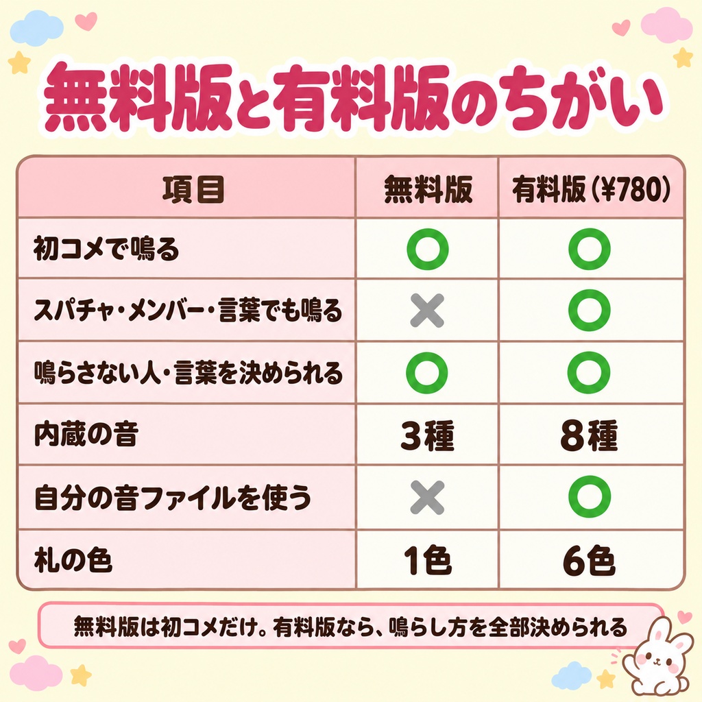 【コメント通知音】鳴ってほしいやつだけ鳴る!コメントの鈴|初コメ・スパチャだけ音でお知らせ。OBSに置くだけ・音ファイル不要(エモートだけ・メンバーも可/Twitch・わんコメ対応)