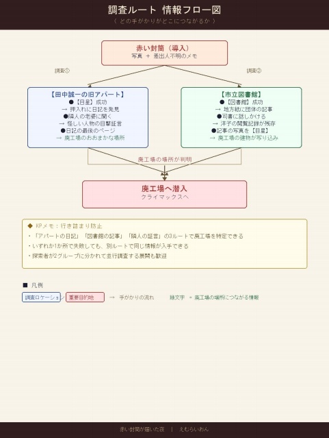 【無料】CoCシナリオ 赤い封筒が届いた夜【クトゥルフ神話TRPG 】