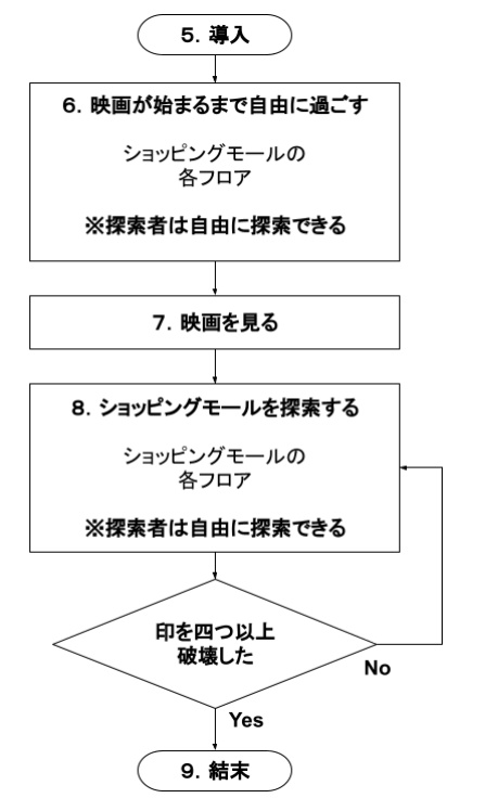新クトゥルフ神話TRPGシナリオ「円形モール」