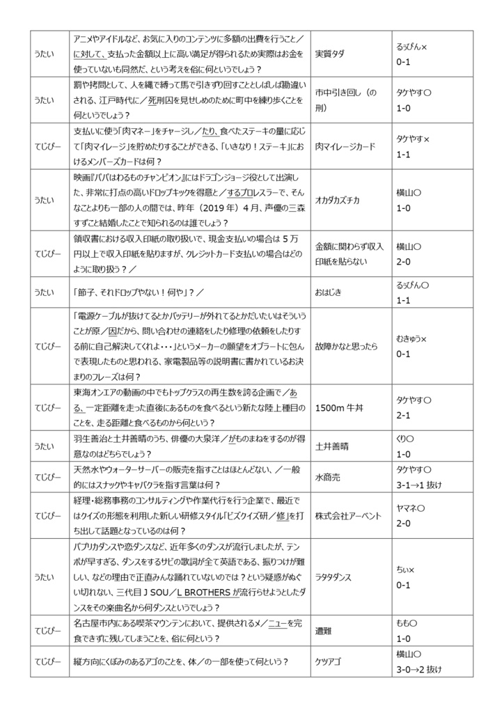 【変化球クイズ】OUTSIDERS記録集