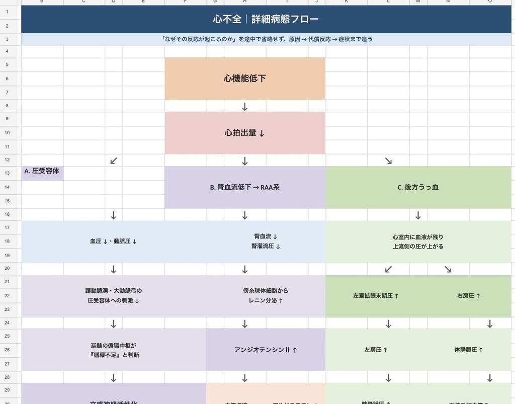 心不全 病態関連図｜病態生理・症状・観察・看護がつながる基礎学習シート【Excel】