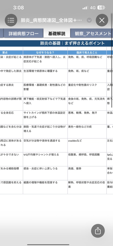 肺炎 病態関連図|病態生理・症状・観察・看護がつながる基礎学習シート【Excel】