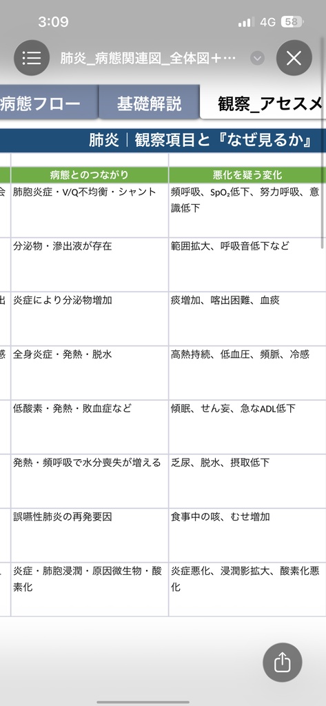 肺炎 病態関連図|病態生理・症状・観察・看護がつながる基礎学習シート【Excel】