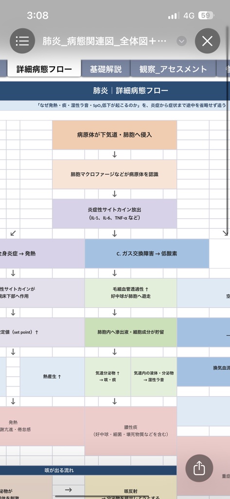 肺炎 病態関連図|病態生理・症状・観察・看護がつながる基礎学習シート【Excel】