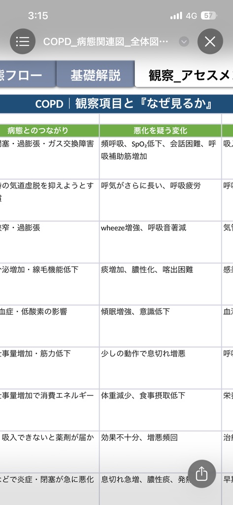 COPD 病態関連図|病態生理・症状・観察・看護がつながる基礎学習シート【Excel】