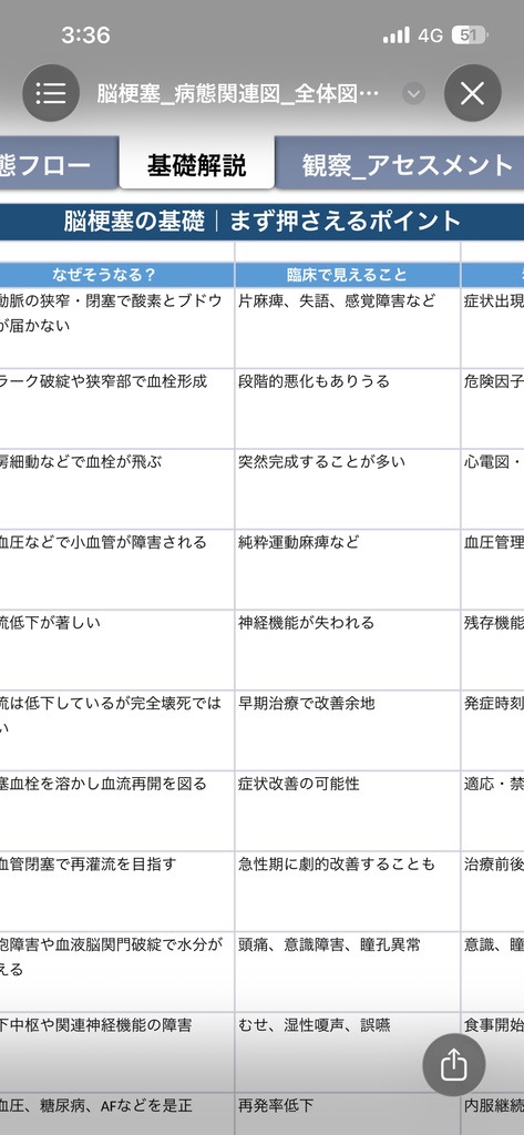 脳梗塞 病態関連図|病態生理・症状・観察・看護がつながる基礎学習シート【Excel】