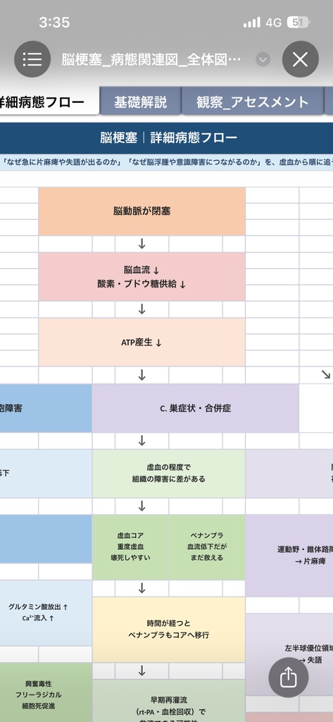 脳梗塞 病態関連図|病態生理・症状・観察・看護がつながる基礎学習シート【Excel】