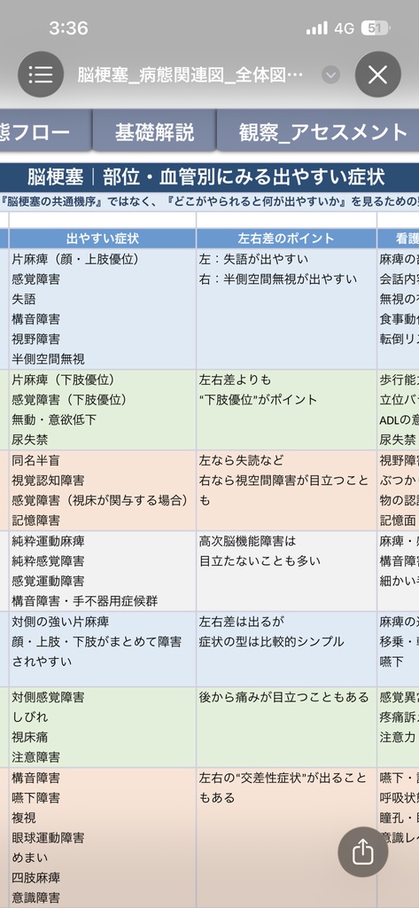脳梗塞 病態関連図|病態生理・症状・観察・看護がつながる基礎学習シート【Excel】