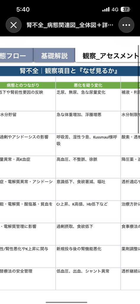 腎不全 病態関連図|病態生理・症状・観察・看護がつながる基礎学習シート【Excel】