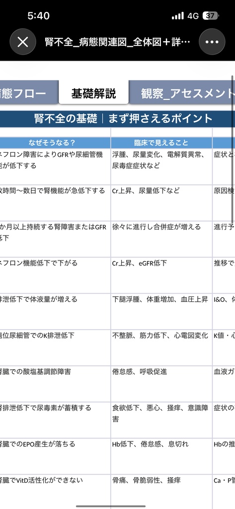 腎不全 病態関連図|病態生理・症状・観察・看護がつながる基礎学習シート【Excel】