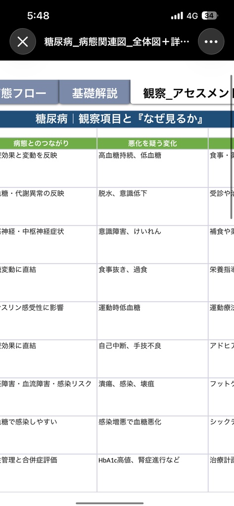糖尿病 病態関連図|病態生理・症状・観察・看護がつながる基礎学習シート【Excel】