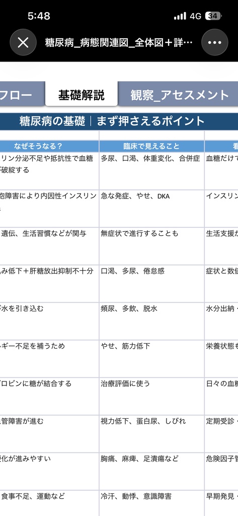 糖尿病 病態関連図|病態生理・症状・観察・看護がつながる基礎学習シート【Excel】