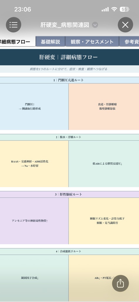 肝硬変 病態関連図|病態生理・症状・観察・看護がつながる基礎学習シート【Excel】