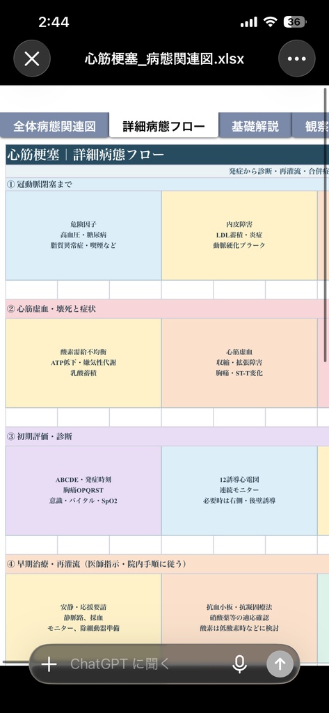 【心筋梗塞の病態関連図】病態生理・心電図・観察・看護がつながる基礎学習シート|看護学生・新人看護師向け【Excel】