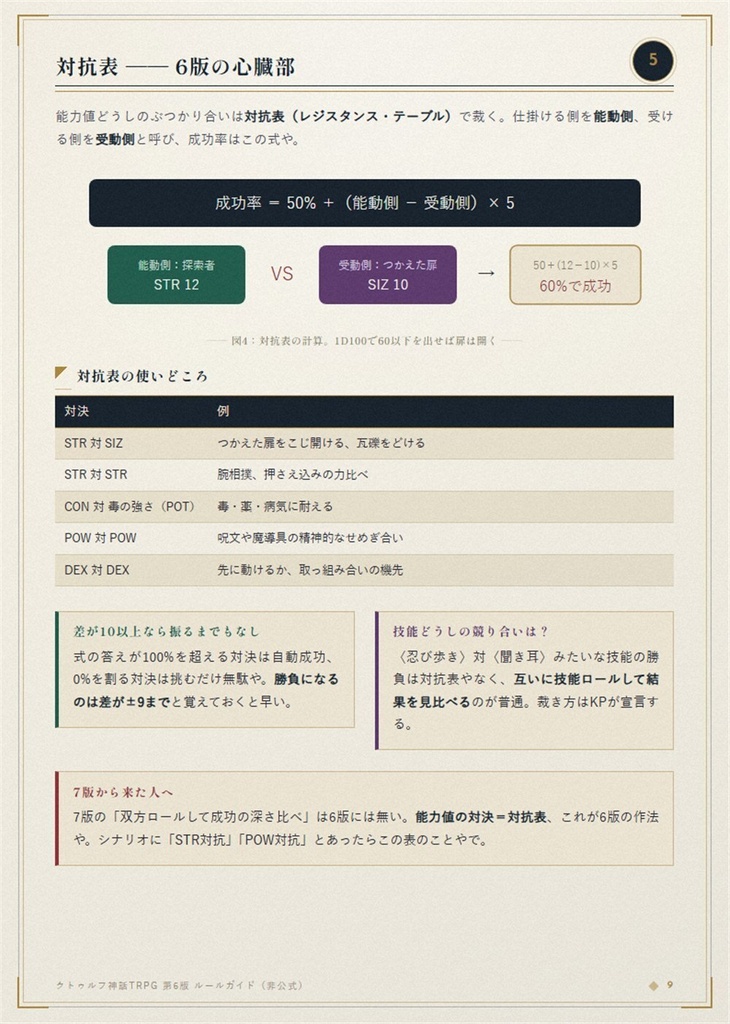 クトゥルフ神話TRPG 第6版 ルールガイド|挿絵つき19ページPDF(非公式)