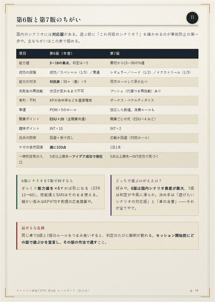 クトゥルフ神話TRPG 第6版 ルールガイド|挿絵つき19ページPDF(非公式)