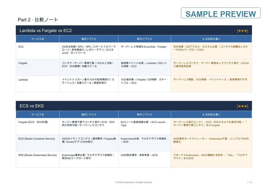 AWS認定 SAA-C03 試験対策PDFセット|1019問・全問解説+要点整理