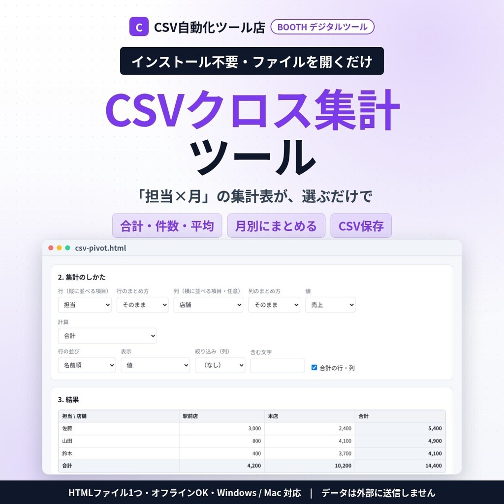 インストール不要・ファイルを開くだけ CSVクロス集計(ピボット)|担当別×月別などの集計表・合計/件数/平均/ユニーク数・%表示・CSV(Excel)保存