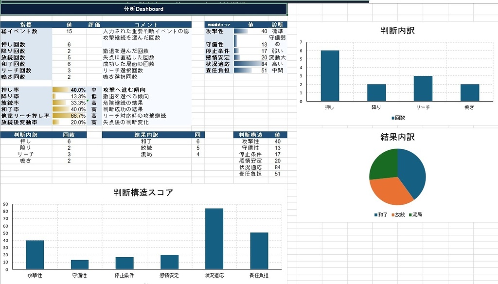 麻雀 判断構造分析システム