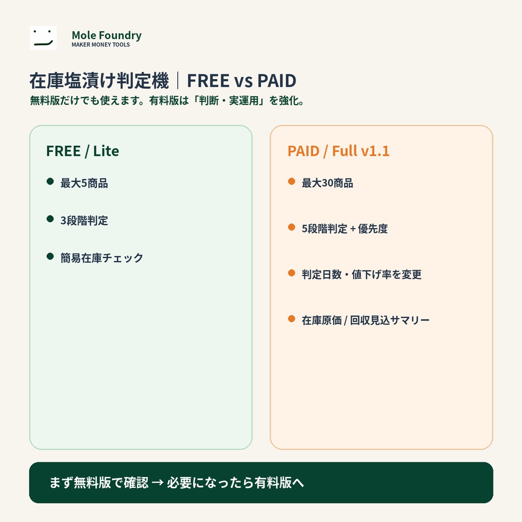 在庫塩漬け判定機|売れない商品を値下げ・セット販売・製造停止へ分類【Excel】