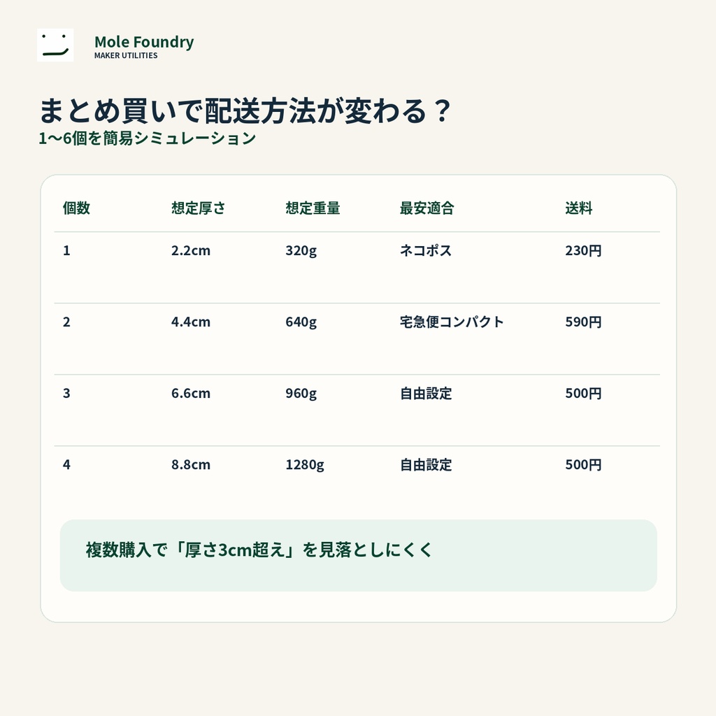 Mole Shipping Optimizer|発送方法・送料設定ツール【BOOTH・minne・ハンドメイド物販】