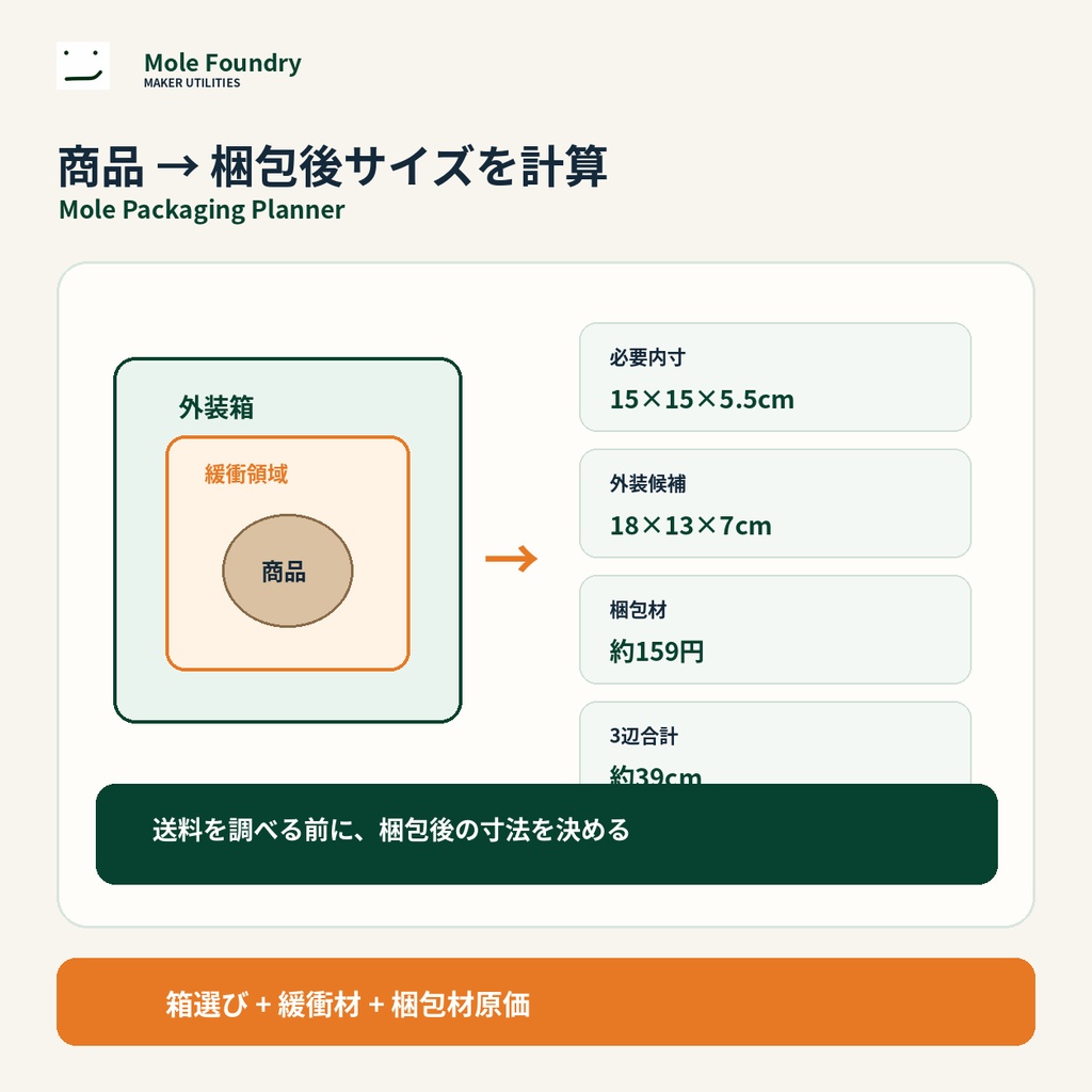 Mole Packaging Planner｜梱包サイズ・箱選び・梱包材原価計算ツール【ハンドメイド物販】