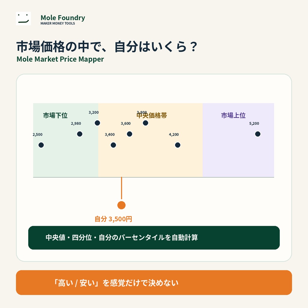 Mole Market Price Mapper｜ハンドメイド市場価格・競合価格マッピングツール【ブラウザ】