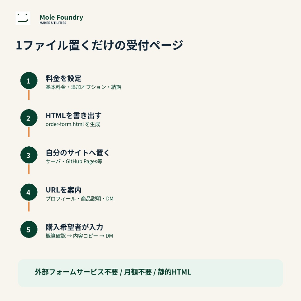 Mole Order Form Builder|オーダーメイド受付・概算見積フォーム生成ツール【HTML / ブラウザ】