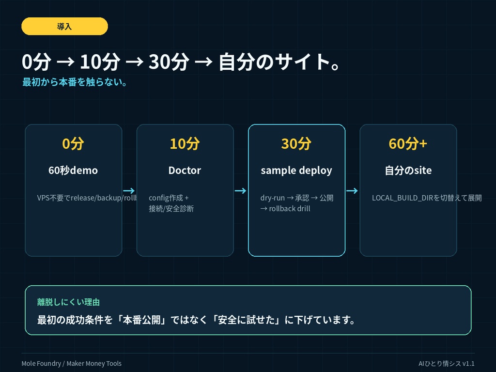 AIひとり情シス|スマホ→PC→VPS 遠隔開発・自動デプロイ構築キット【2026年版】