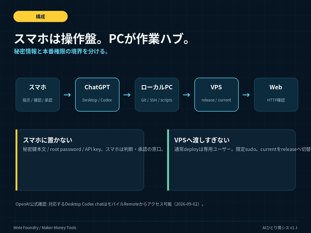 AIひとり情シス|スマホ→PC→VPS 遠隔開発・自動デプロイ構築キット【2026年版】