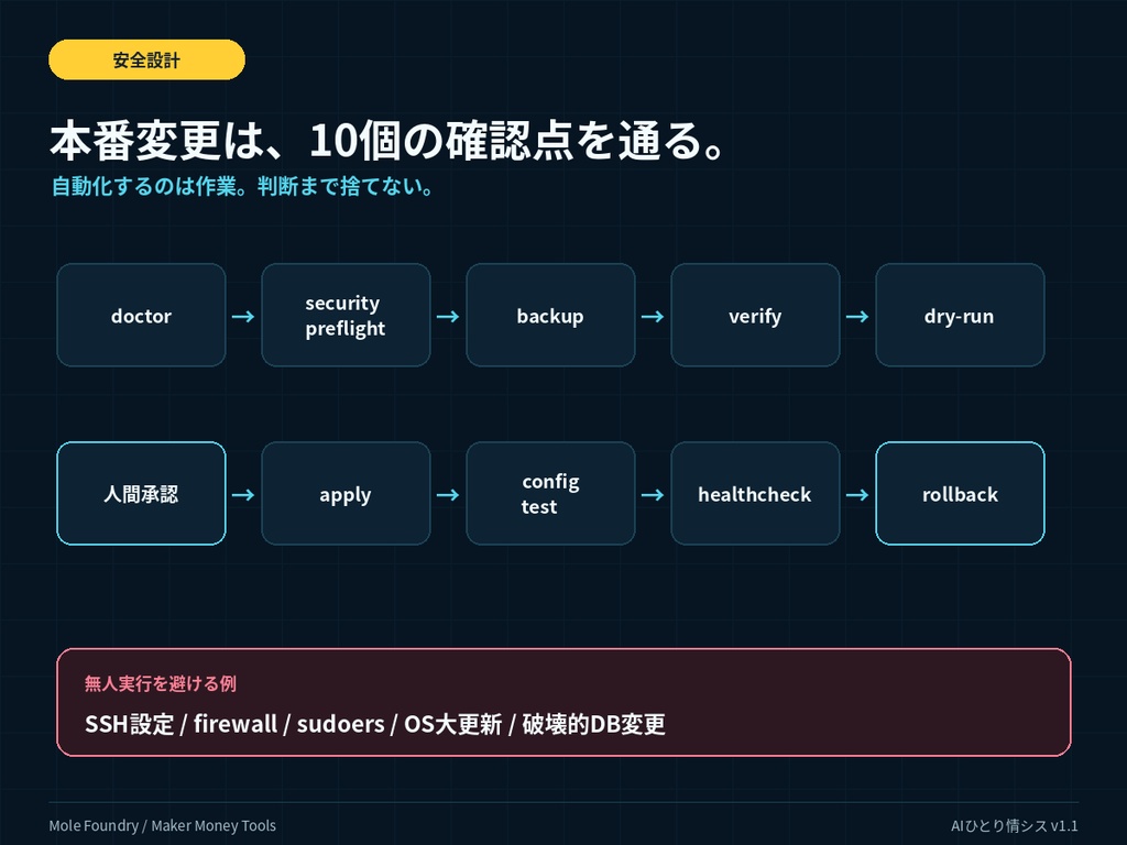 AIひとり情シス|スマホ→PC→VPS 遠隔開発・自動デプロイ構築キット【2026年版】