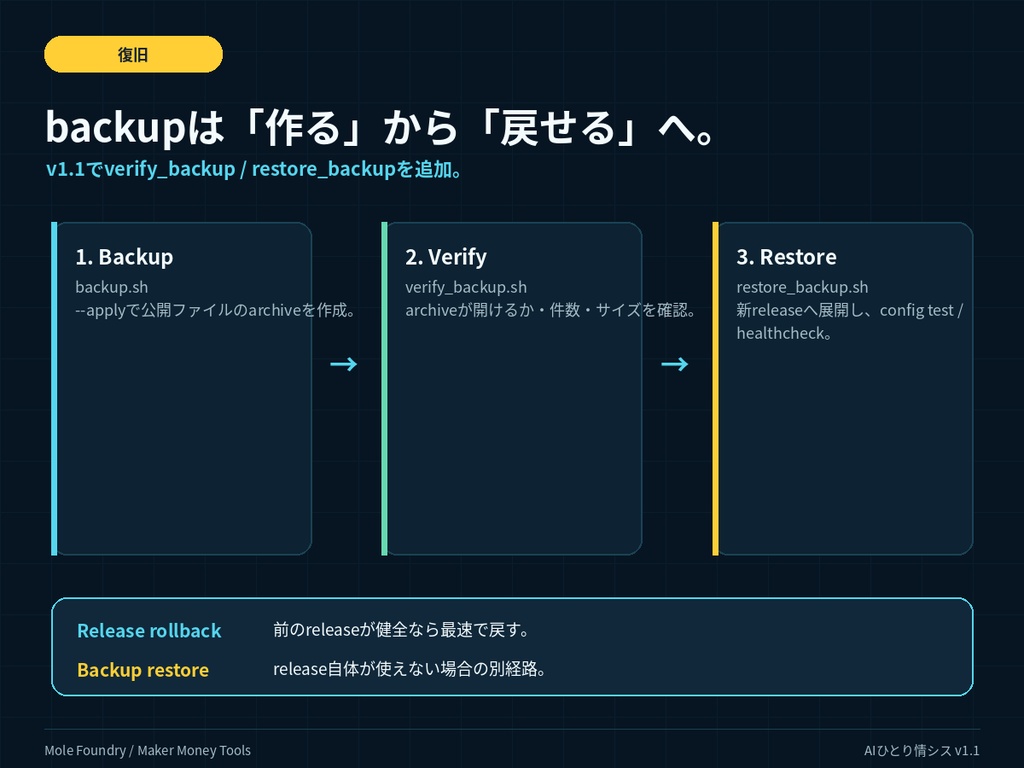 AIひとり情シス|スマホ→PC→VPS 遠隔開発・自動デプロイ構築キット【2026年版】