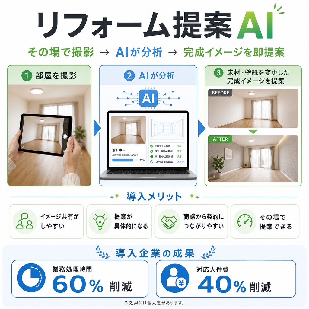 リフォーム後の完成イメージを、その場で可視化（AIツール受注生産）