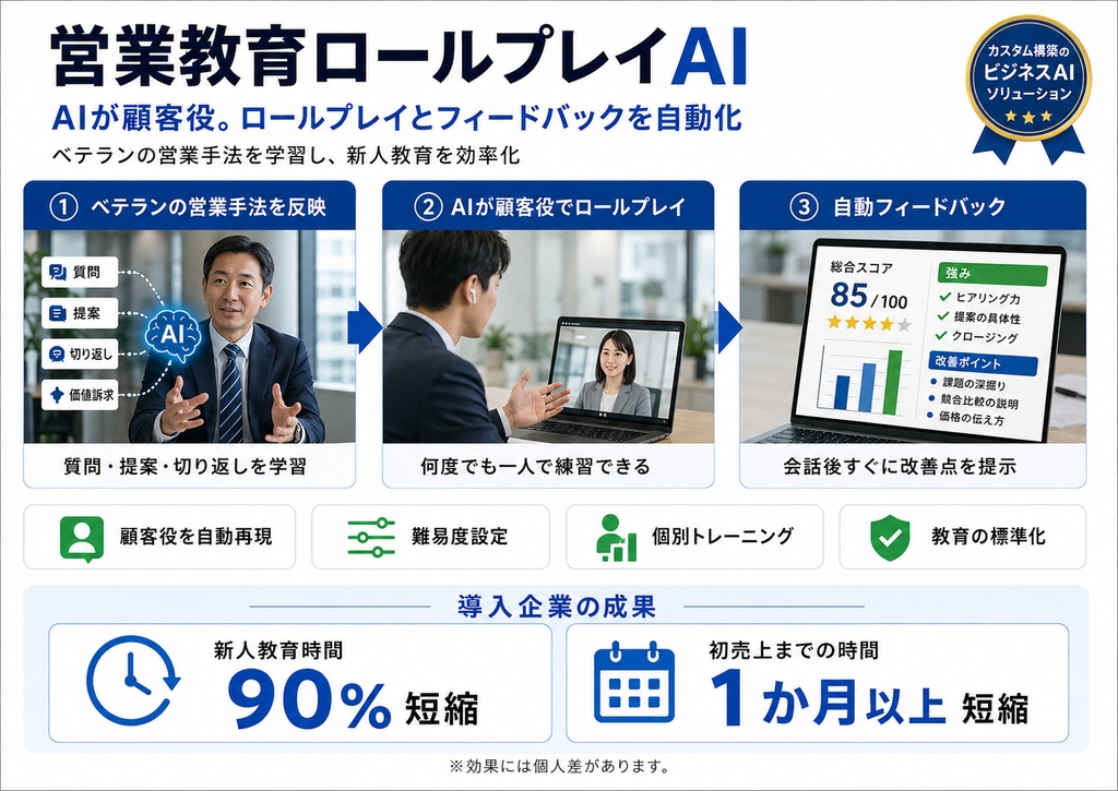 何度でも練習できる。営業教育を自動化するロールプレイAI(受注生産)
