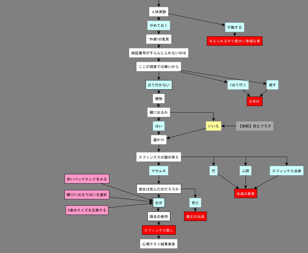 ノベルゲーム【クラウンワークス虚実概論】1章フリー