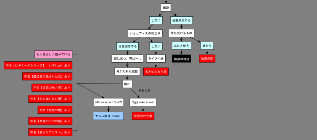 クラウンワークス虚実概論:2章【自我同一性の喪失が重篤化した乖離性障害のトリガー ――あるいはヤヌス】