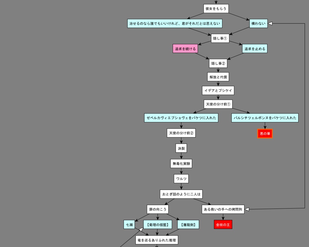 クラウンワークス虚実概論3章:恐怖条件付け成立後のセロトニン放出箇所の変化をもたらす機構――あるいはアークエンジェル