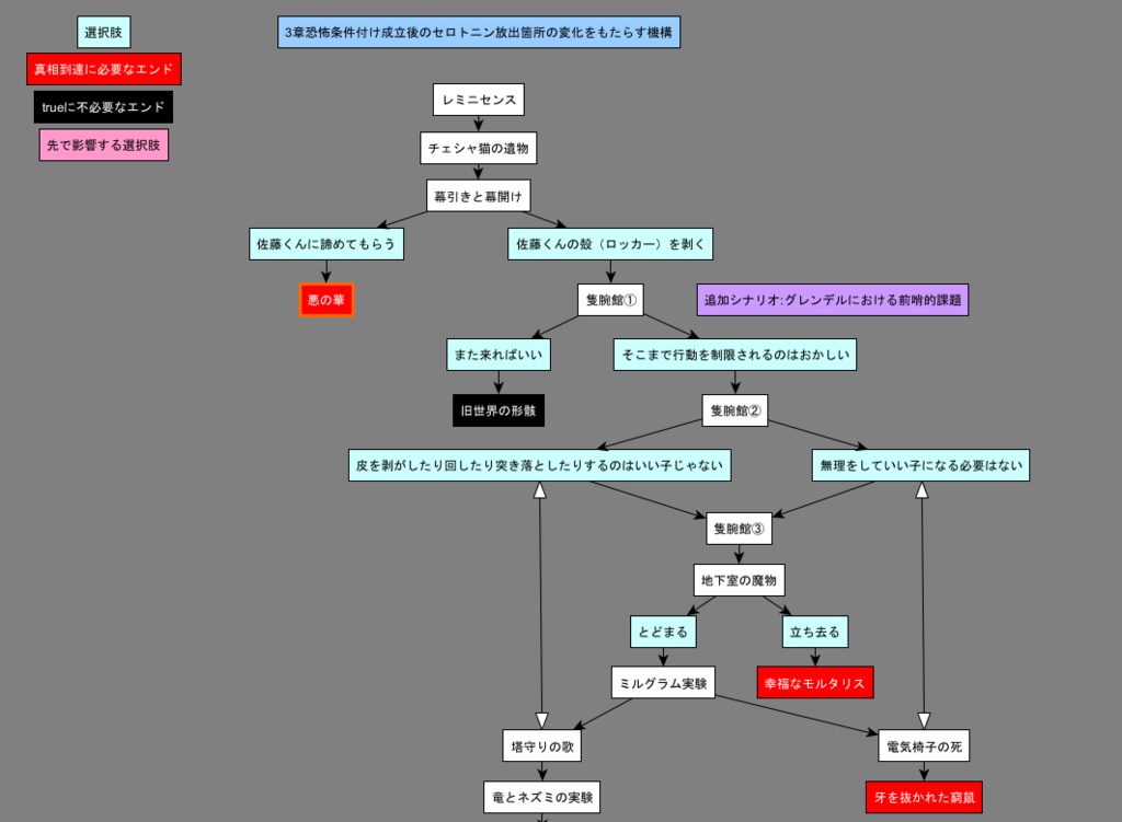 クラウンワークス虚実概論3章:恐怖条件付け成立後のセロトニン放出箇所の変化をもたらす機構――あるいはアークエンジェル