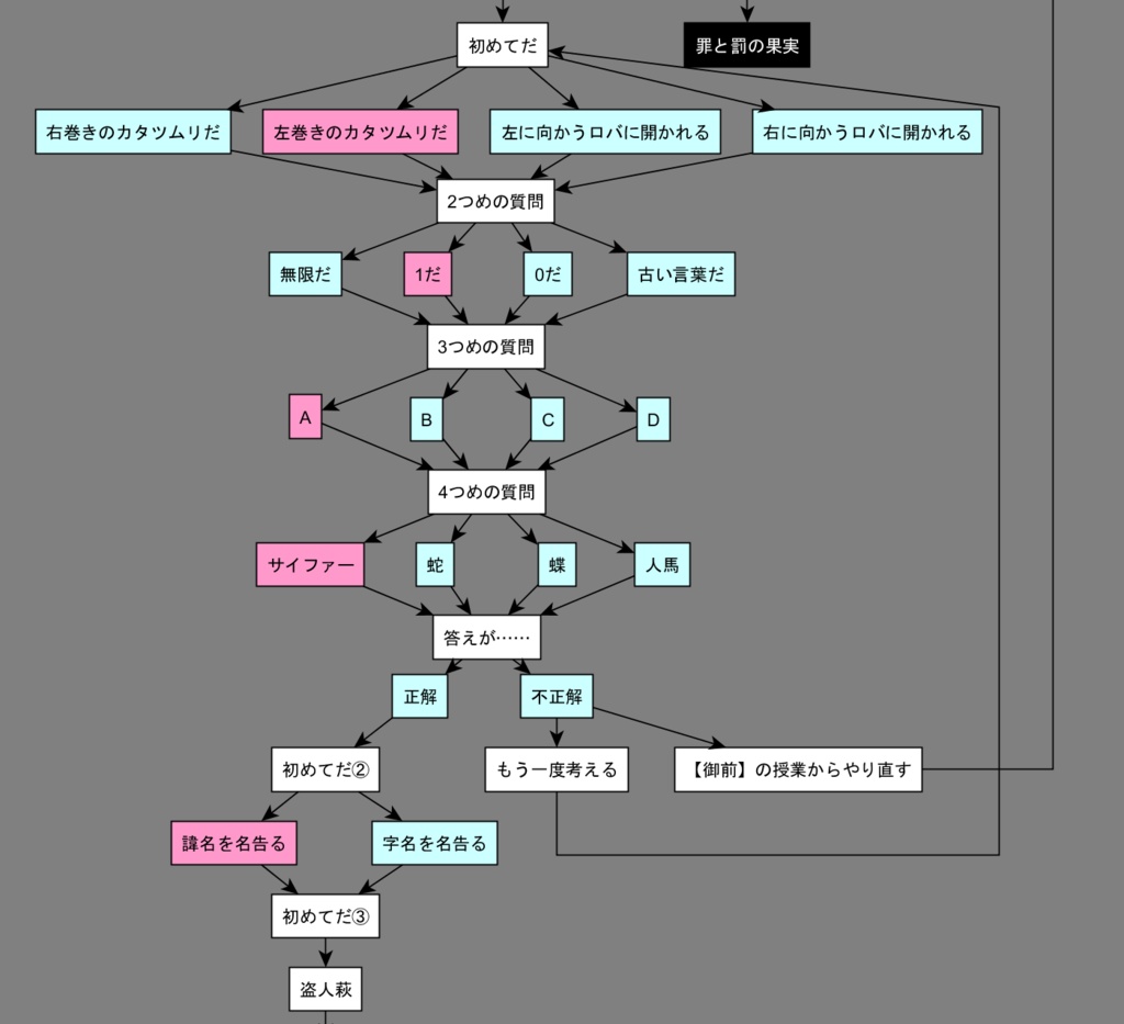 クラウンワークス虚実概論4章:記憶の書き換えを可能とするエングラムセルの人為的発火――あるいはヒュドラ