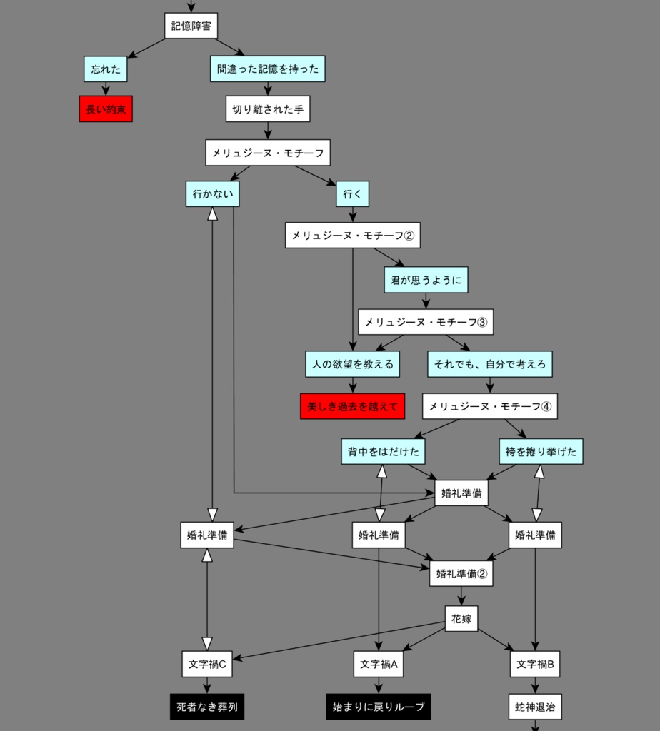 クラウンワークス虚実概論4章:記憶の書き換えを可能とするエングラムセルの人為的発火――あるいはヒュドラ