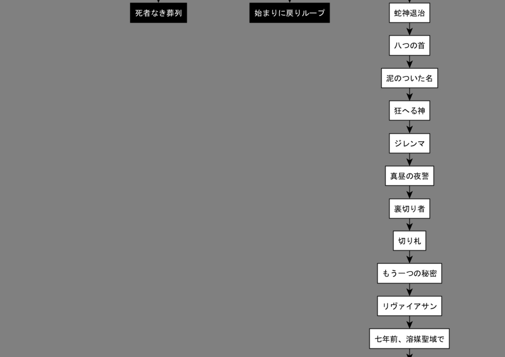 クラウンワークス虚実概論4章:記憶の書き換えを可能とするエングラムセルの人為的発火――あるいはヒュドラ