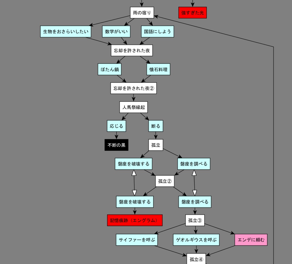 クラウンワークス虚実概論4章:記憶の書き換えを可能とするエングラムセルの人為的発火――あるいはヒュドラ