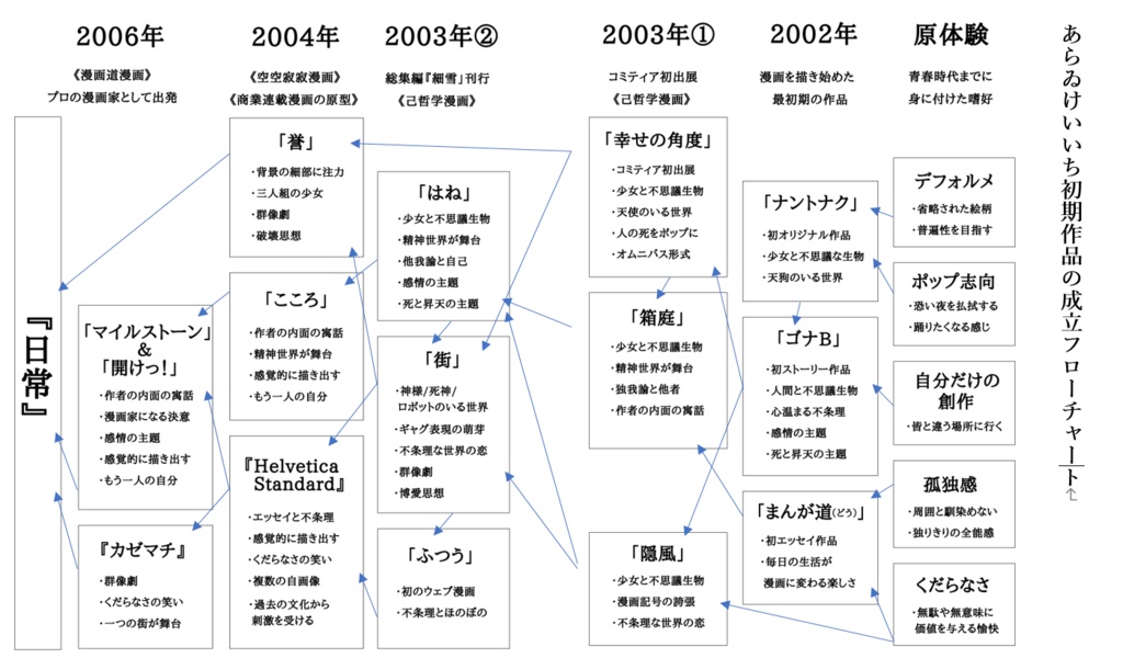 あらゐけいいち全作品研究 第一巻「初期漫画(一九七七~二〇〇六)」