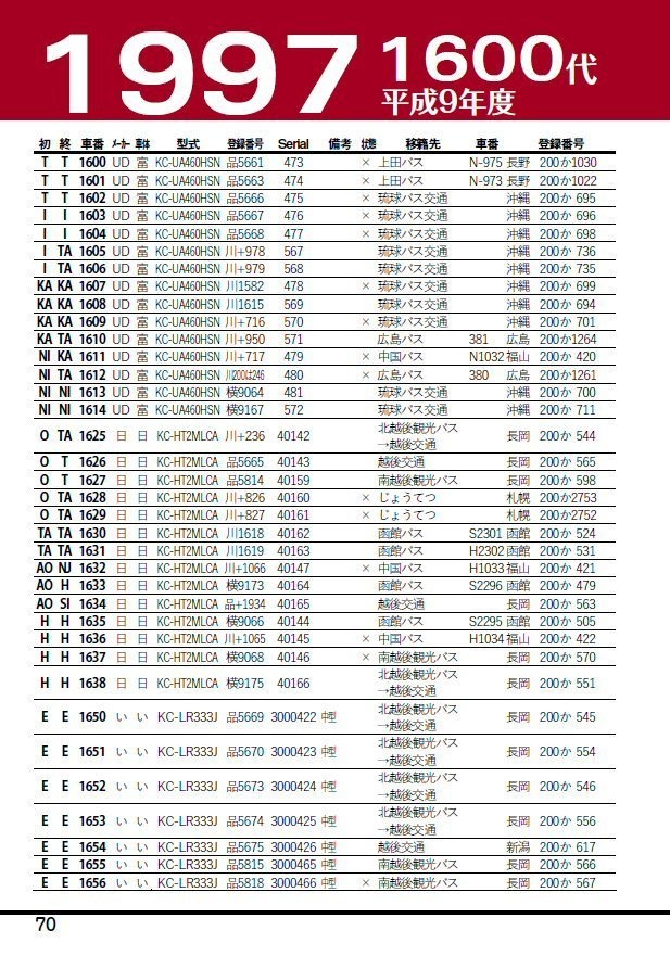 ★DL版★20夏新刊★移籍車ハンドブックR 21 東急バス
