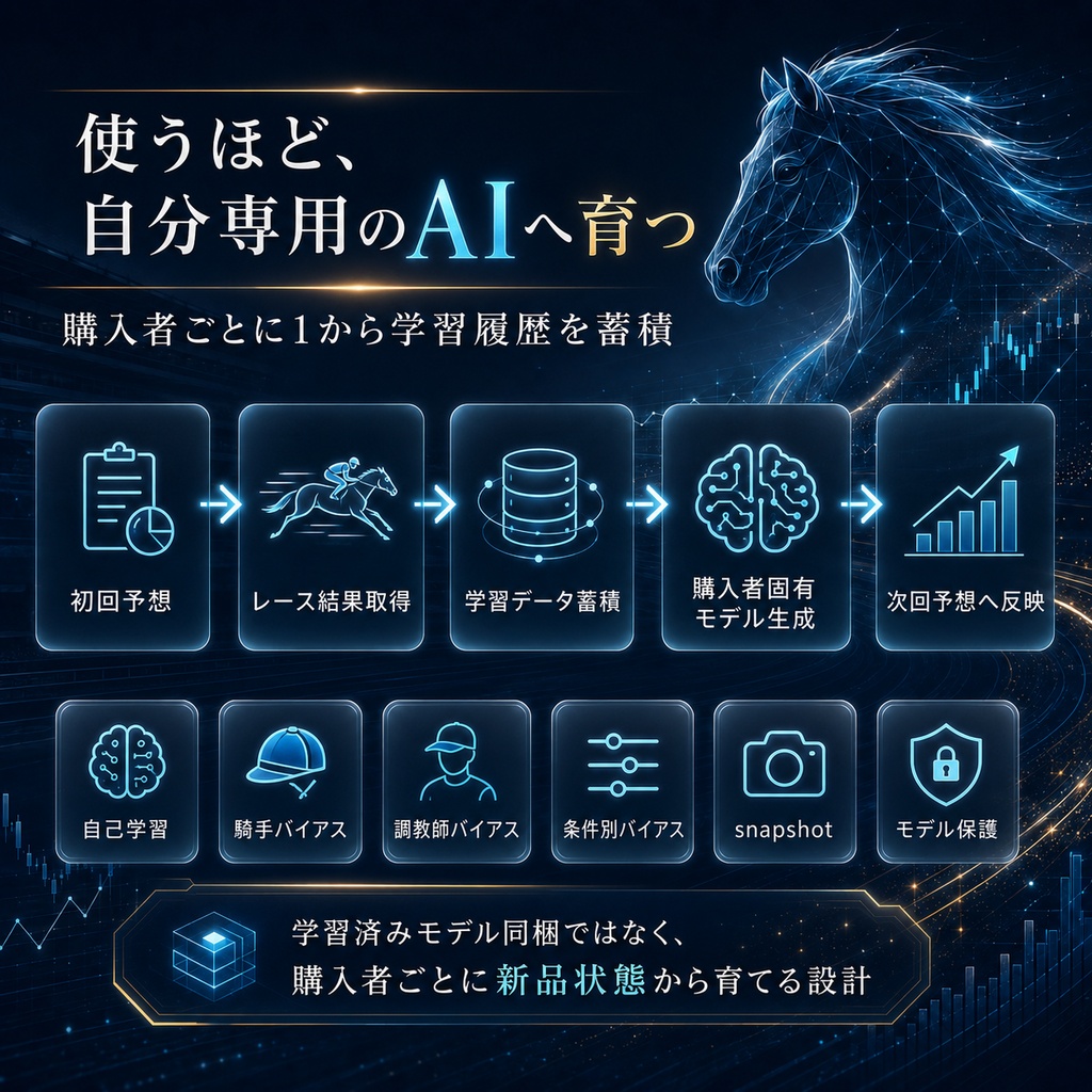JRA競馬AI V1|購入者ごとに育つ自己学習型競馬AIシステム
